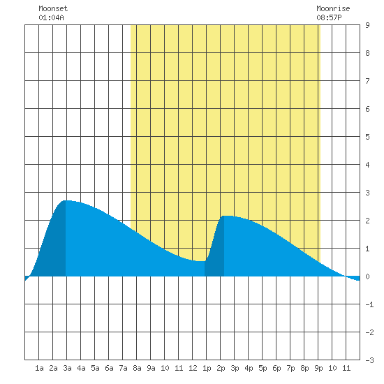 King Salmon tide chart for Tuesday, September 6, 2022