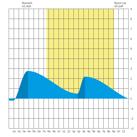 King Salmon tide chart for Wednesday, September 7, 2022