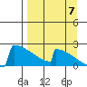 King Salmon tide chart for Wednesday, September 7, 2022