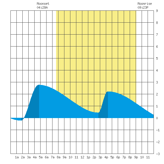 King Salmon tide chart for Thursday, September 8, 2022