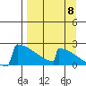 King Salmon tide chart for Thursday, September 8, 2022