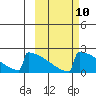 King Salmon tide chart for Monday, October 10, 2022