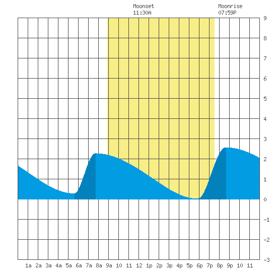 King Salmon tide chart for Tuesday, October 11, 2022