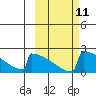 King Salmon tide chart for Tuesday, October 11, 2022