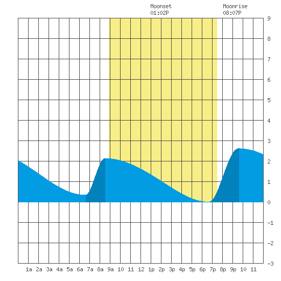 King Salmon tide chart for Wednesday, October 12, 2022
