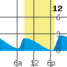 King Salmon tide chart for Wednesday, October 12, 2022