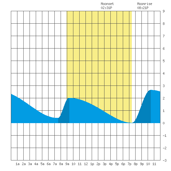 King Salmon tide chart for Thursday, October 13, 2022