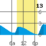 King Salmon tide chart for Thursday, October 13, 2022