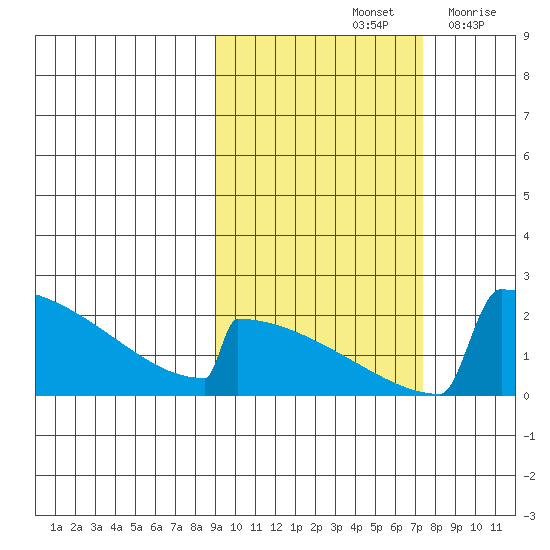 King Salmon tide chart for Friday, October 14, 2022