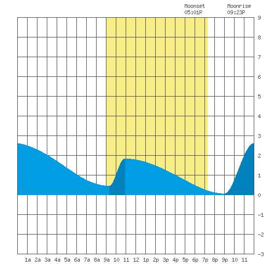 King Salmon tide chart for Saturday, October 15, 2022