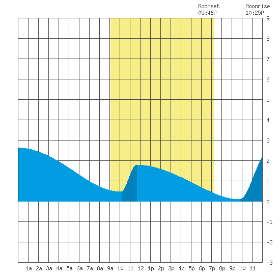 King Salmon tide chart for Sunday, October 16, 2022
