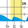 King Salmon tide chart for Sunday, October 16, 2022