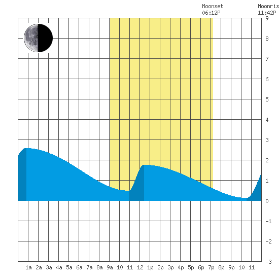 King Salmon tide chart for Monday, October 17, 2022