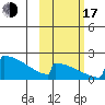King Salmon tide chart for Monday, October 17, 2022