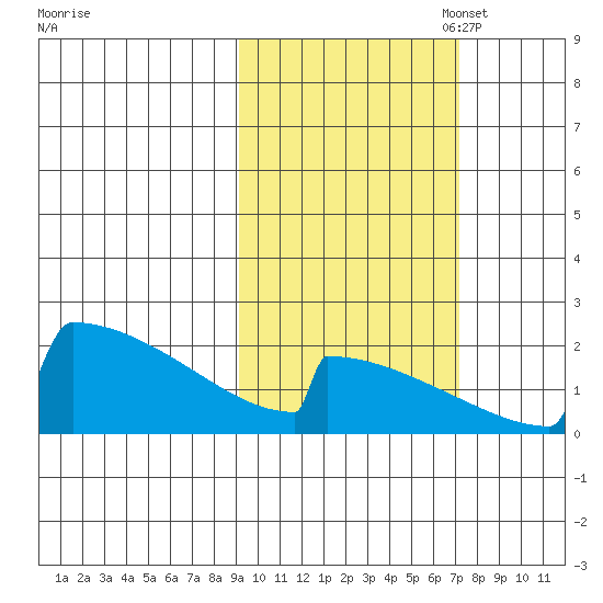 King Salmon tide chart for Tuesday, October 18, 2022