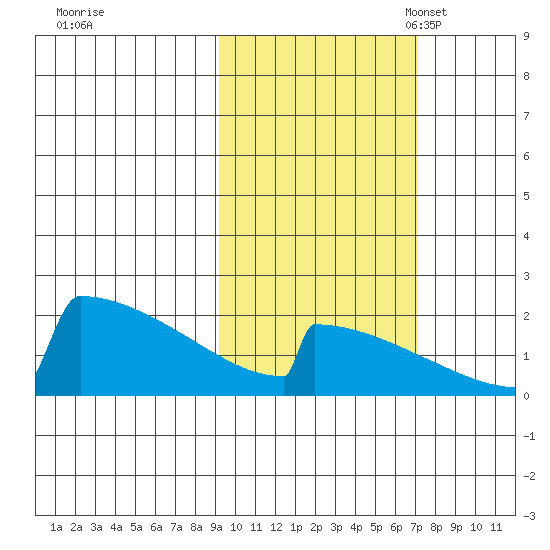 King Salmon tide chart for Wednesday, October 19, 2022
