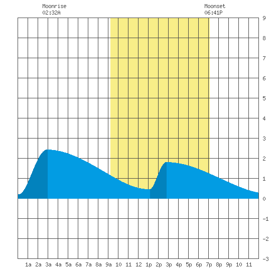 King Salmon tide chart for Thursday, October 20, 2022
