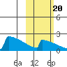 King Salmon tide chart for Thursday, October 20, 2022