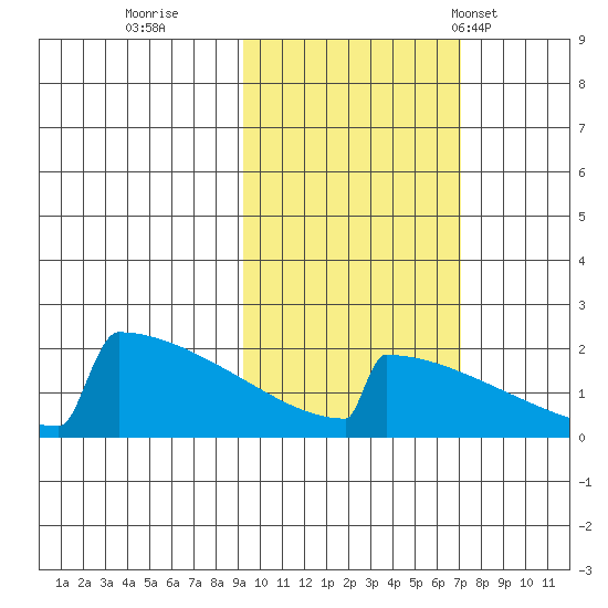 King Salmon tide chart for Friday, October 21, 2022