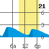 King Salmon tide chart for Friday, October 21, 2022