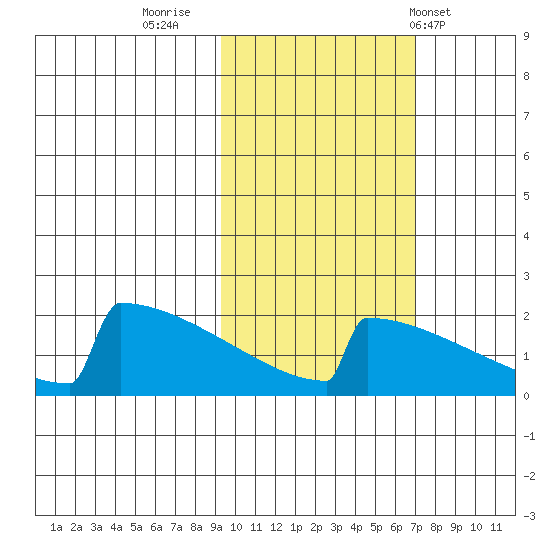King Salmon tide chart for Saturday, October 22, 2022