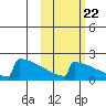 King Salmon tide chart for Saturday, October 22, 2022