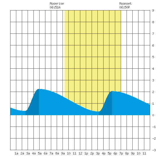 King Salmon tide chart for Sunday, October 23, 2022