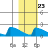 King Salmon tide chart for Sunday, October 23, 2022