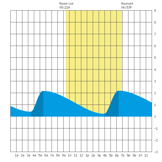 King Salmon tide chart for Monday, October 24, 2022