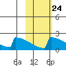 King Salmon tide chart for Monday, October 24, 2022