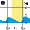 King Salmon tide chart for Tuesday, October 25, 2022