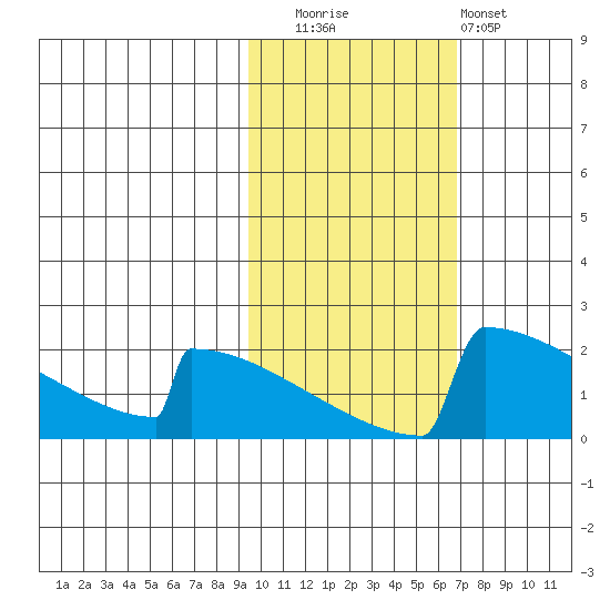 King Salmon tide chart for Wednesday, October 26, 2022