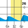 King Salmon tide chart for Wednesday, October 26, 2022