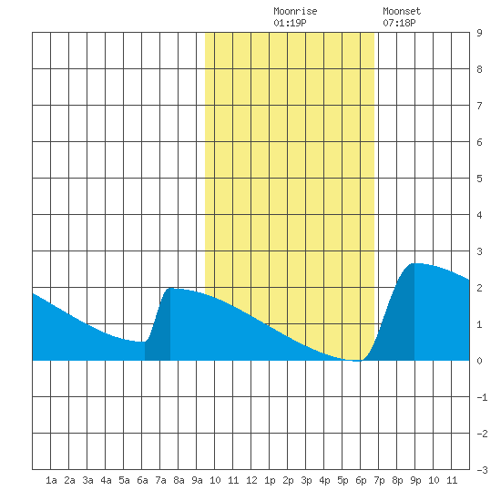 King Salmon tide chart for Thursday, October 27, 2022
