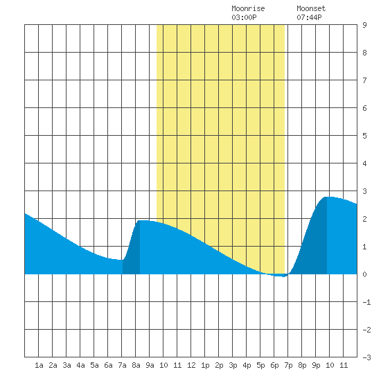 King Salmon tide chart for Friday, October 28, 2022
