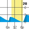 King Salmon tide chart for Friday, October 28, 2022