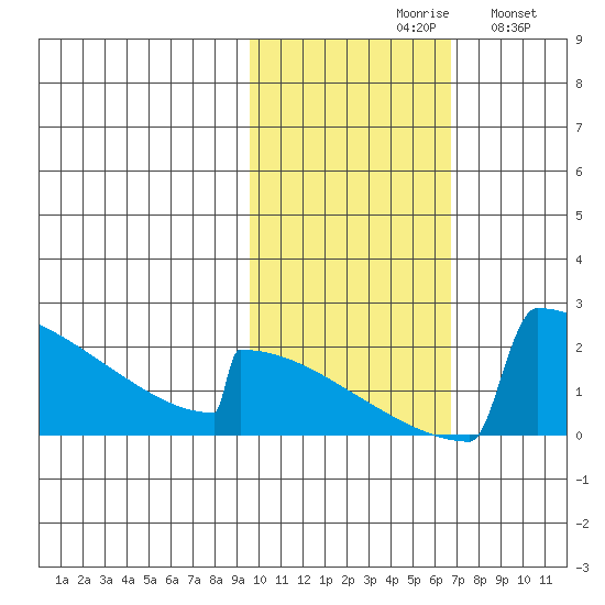 King Salmon tide chart for Saturday, October 29, 2022