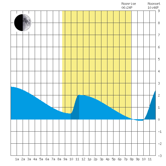 King Salmon tide chart for Sunday, October 2, 2022