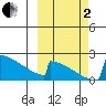 King Salmon tide chart for Sunday, October 2, 2022