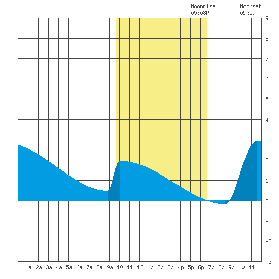 King Salmon tide chart for Sunday, October 30, 2022