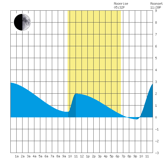 King Salmon tide chart for Monday, October 31, 2022