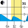 King Salmon tide chart for Monday, October 31, 2022