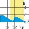 King Salmon tide chart for Monday, October 3, 2022