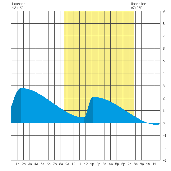 King Salmon tide chart for Tuesday, October 4, 2022