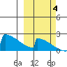 King Salmon tide chart for Tuesday, October 4, 2022
