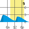 King Salmon tide chart for Wednesday, October 5, 2022