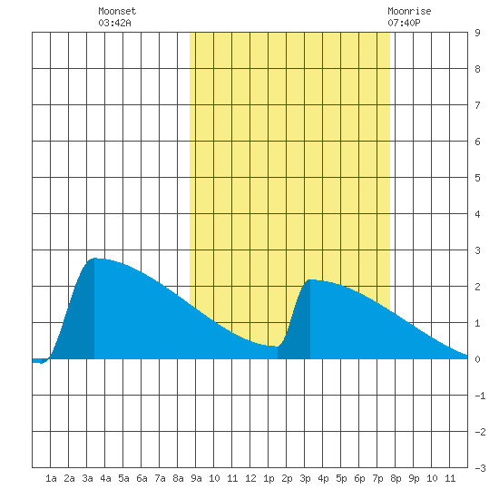 King Salmon tide chart for Thursday, October 6, 2022