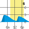 King Salmon tide chart for Thursday, October 6, 2022