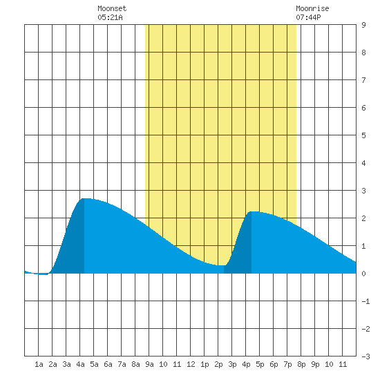 King Salmon tide chart for Friday, October 7, 2022