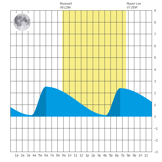 King Salmon tide chart for Sunday, October 9, 2022